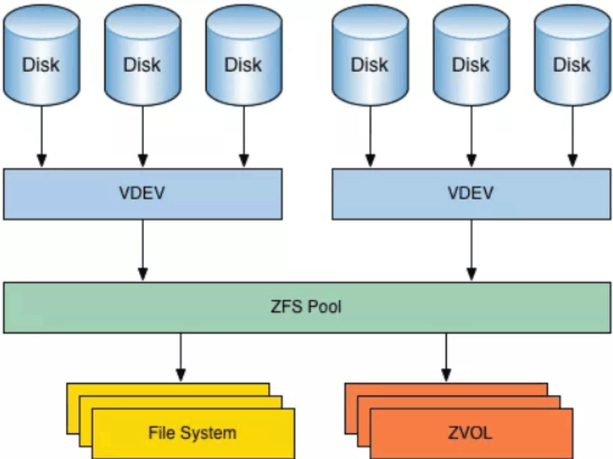 Files systems ru. ZFS файловая система. Структура LVM. Структура ZFS. Хранилище ZFS.