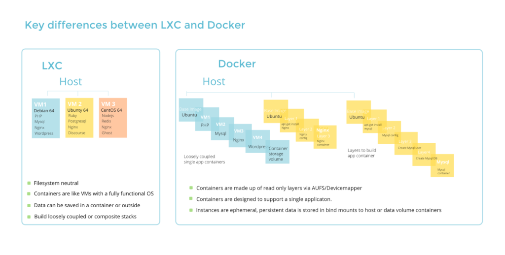 Differences between LXC and Docker containers
